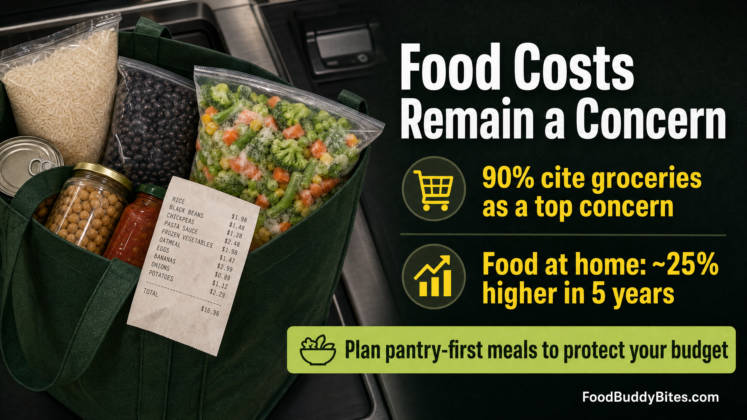 Food Buddy Bites grocery affordability graphic